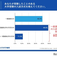 あなたが受験したことのある大学受験の入試方式を教えてください