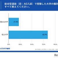 総合型選抜（旧：AO入試）で受験した大学の種別をすべて教えてください