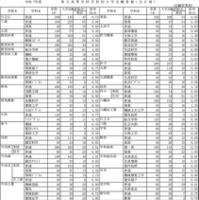 令和7年度　愛媛県立高等学校学科別入学志願者数・全日制（志願変更前）　※2/19に変更後のデータに差し替え