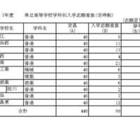 令和7年度　愛媛県立高等学校学科別入学志願者数・定時制（志願変更前）