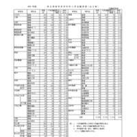 令和7年度　愛媛県立高等学校学科別入学志願者数・全日制（志願変更前／記事初出時のデータ）