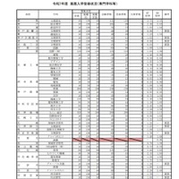 令和7年度 推薦入学受検状況（専門学科等）