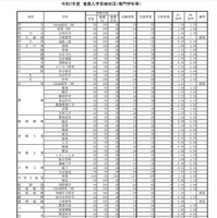 令和7年度 推薦入学受検状況（専門学科等）