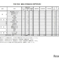 令和7年度 推薦入学受検状況（専門学科等）