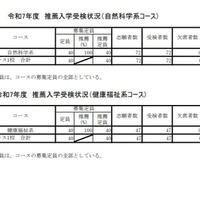 令和7年度 推薦入学受検状況（自然科学系コース）など