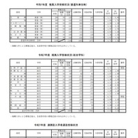 令和7年度 推薦入学受検状況（普通科単位制）など