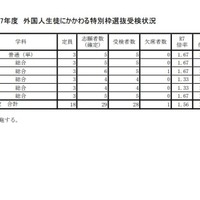 令和7年度 外国人生徒にかかわる特別枠選抜受検状況　