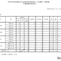 令和7年度兵庫県公立高等学校単位制による課程（多部制）I期試験受検状況