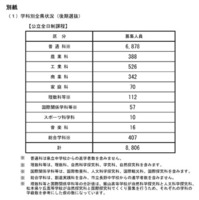 令和7年度公立高等学校入学者後期選抜 学科別全県状況