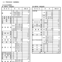 令和7年度公立高等学校入学者後期選抜 学校別状況