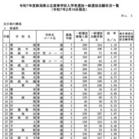 令和7年度新潟県公立高等学校入学者選抜一般選抜志願状況一覧（2025年2月19日現在）