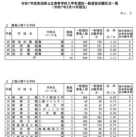 令和7年度新潟県公立高等学校入学者選抜一般選抜志願状況一覧（2025年2月19日現在）