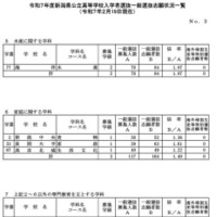 令和7年度新潟県公立高等学校入学者選抜一般選抜志願状況一覧（2025年2月19日現在）