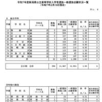 令和7年度新潟県公立高等学校入学者選抜一般選抜志願状況一覧（2025年2月19日現在）