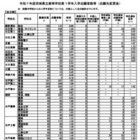 令和7年度茨城県立高等学校第1学年入学志願者数等（志願先変更後）