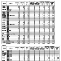 令和7年度茨城県立高等学校第1学年入学志願者数等（志願先変更後）