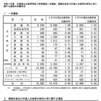 令和7年度　広島県公立高等学校入学者選抜一次選抜、帰国生徒及び外国人生徒等の特別入学に関する選抜の志願状況