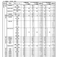 令和7年度　広島県公立高等学校入学者選抜一次選抜、帰国生徒及び外国人生徒等の特別入学に関する選抜の志願状況