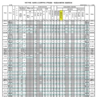 令和7年度島根県公立高等学校入学者選抜 一般選抜出願者数（志願変更後）