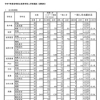 令和7年度宮崎県立高等学校入学者選抜（課程別）