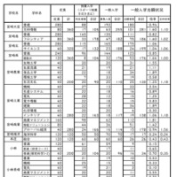 令和7年度宮崎県立高等学校入学者選抜（課程別）