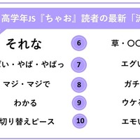 高学年JS「ちゃお」読者の最新流行語