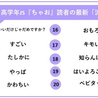 高学年JS「ちゃお」読者の最新流行語