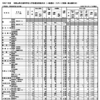 令和7年度 和歌山県立高等学校入学者選抜実施状況（一般選抜・スポーツ推薦一般出願状況）