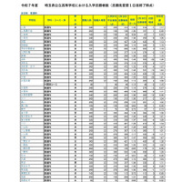 令和７年度　埼玉県公立高等学校における入学志願者数（志願先変更１日目終了時点）