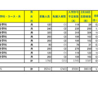 令和７年度　埼玉県公立高等学校における入学志願者数（志願先変更１日目終了時点）