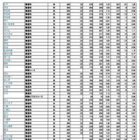 令和7年度 埼玉県公立高等学校における入学志願確定者数