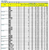 令和7年度 埼玉県公立高等学校における入学志願確定者数