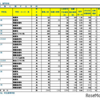 令和7年度 埼玉県公立高等学校における入学志願確定者数