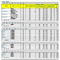 令和7年度 埼玉県公立高等学校における入学志願確定者数