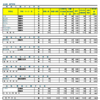 令和7年度 埼玉県公立高等学校における入学志願確定者数