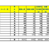 令和7年度 埼玉県公立高等学校における入学志願確定者数