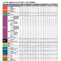 早稲田大学「2024年度一般選抜および大学入学共通テスト利用入学試験結果」