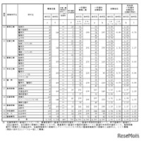 各学校における一般選抜志願状況（全日制）