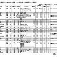 令和7年度  私立高等学校生徒2次募集要項（2月18日以降も募集を受け付ける学校）全日制