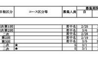 令和7年度  私立高等学校生徒2次募集要項（2月18日以降も募集を受け付ける学校）通信制