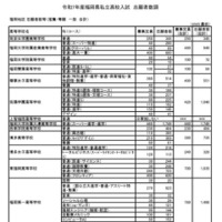 福岡地区 志願者数等（推薦・専願 一般 合計）