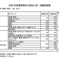 筑豊地区 志願者数等（推薦・専願 一般 合計）