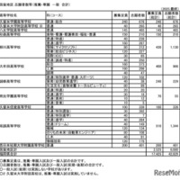 筑後地区 志願者数等（推薦・専願 一般 合計）