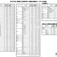 令和7年度徳島県公立高等学校一般選抜出願状況（2月19日現在）