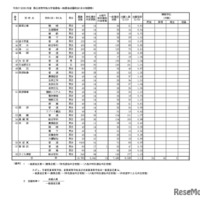 令和7（2025）年度県立高等学校入学者選抜一般選抜出願状況（全日制課程）