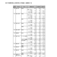 令和7年度静岡県公立高等学校入学者選抜 志願者数一覧（全日制）