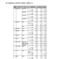 令和7年度静岡県公立高等学校入学者選抜 志願者数一覧（全日制）