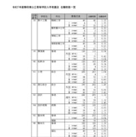 令和7年度静岡県公立高等学校入学者選抜 志願者数一覧（全日制）