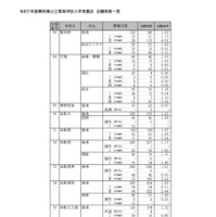 令和7年度静岡県公立高等学校入学者選抜 志願者数一覧（全日制）