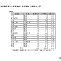 令和7年度静岡県公立高等学校入学者選抜 志願者数一覧（定時制）